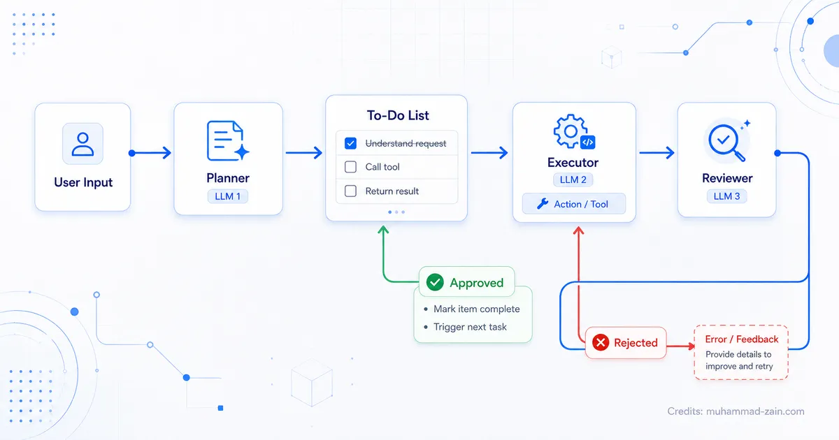 Agentic Loop Architecture Flowchart
